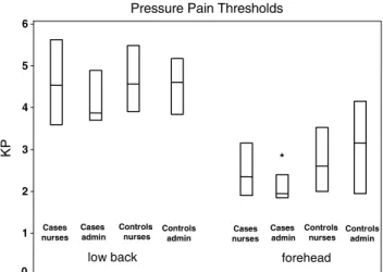 Table 2 Average spearman rank correlation coefficients and range (in margins) of the pressure pain thresholds (PPT) of the 12 points on the lower back amongst each other (left) and of the 12 low back points with the reference point (right)
