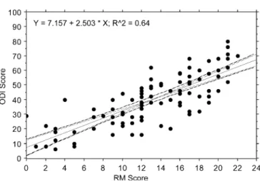 Fig. 2 Mean (SD) ODI and RM scores for each of the Likert scale categories for disability, pain frequency and pain medication