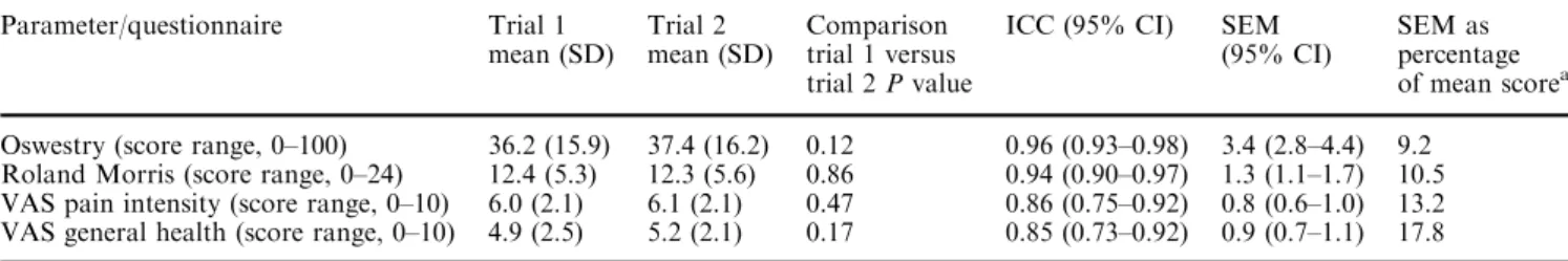 Table 1 Questionnaire scores for the conservative and surgical patients Variable Conservative (n=32) mean (SD) Surgical(n=68) mean (SD) Comparisonconservative versus surgical (P value) ODI 30.5 (17.0) 45.4 (14.9) 0.001 Roland Morris 10.1 (5.5) 15.0 (4.7) 0
