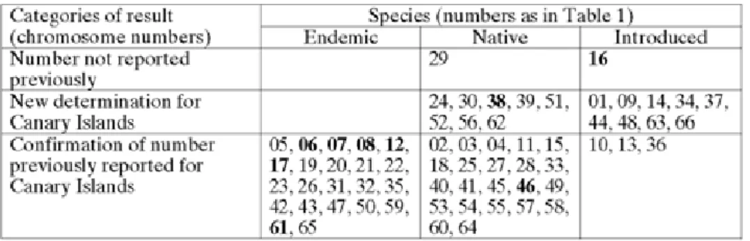 Tab. 2. Categories of results concerning chromosome numbers. Numbers in bold refer to species for which karyotypes are given in addition to the chromosome number.