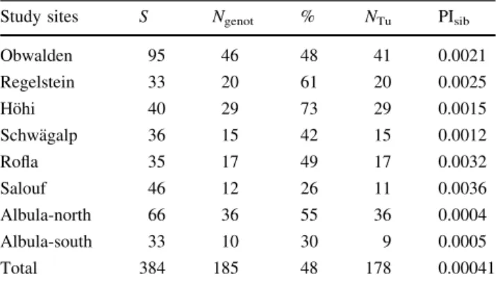 Table 1 Summary of the genotyping process