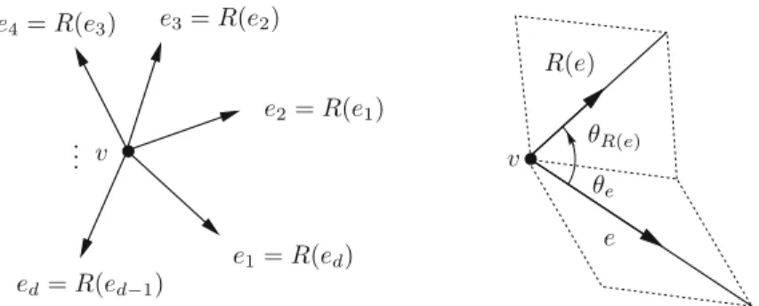Fig. 5. The endomorphism R (to the left), and the equality β( e , R ( e )) = θ e + θ R(e) (to the right)