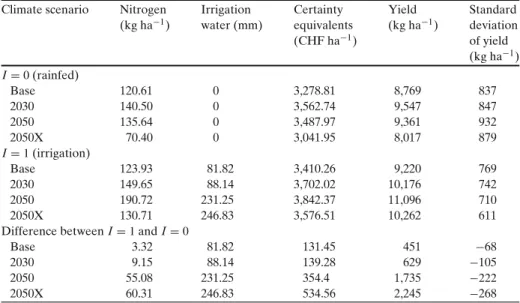 Table 4 Optimal input levels, certainty equivalents, yields and yield variation