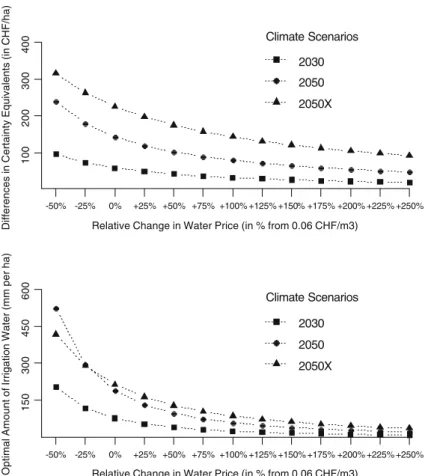 Fig. 5 Sensitivity analysis: changing water prices. Calculations are based on price scenario P2
