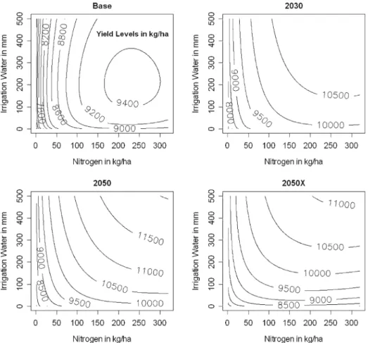 Fig. 1 Contour plots of the production functions: crop yield as function of nitrogen and irrigation water