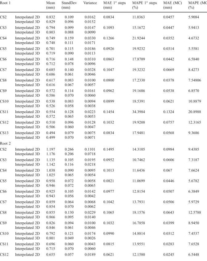 Table 1 Comparison of the main statistical values of the ring- ring-width data resulting from the 2D and 3D interpolation on all cross sections of root1 and root2 (Mean Mean ring width;