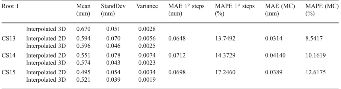 Table 2 shows the average MAPE for root1 and root2 in dependence on the growth center used