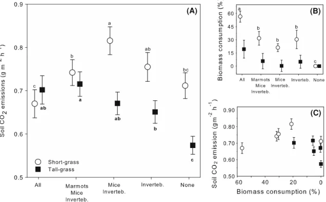 Figure 1. Treatment effects on soil CO 2 emissions and biomass consumption for the two different vegetation types separately