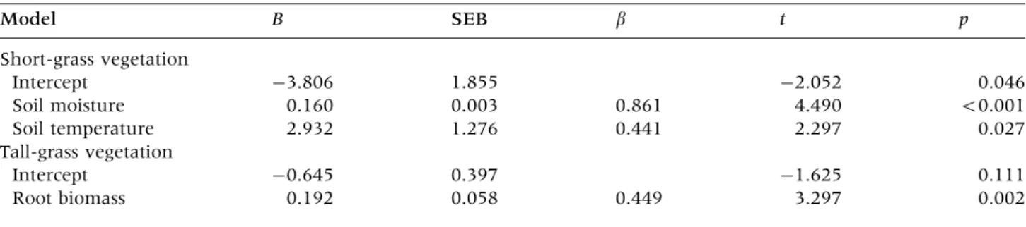 Figure 2. Temperature sensitivity of soil CO 2 emissions (Q 10 ) for the different treatments and both vegetation types
