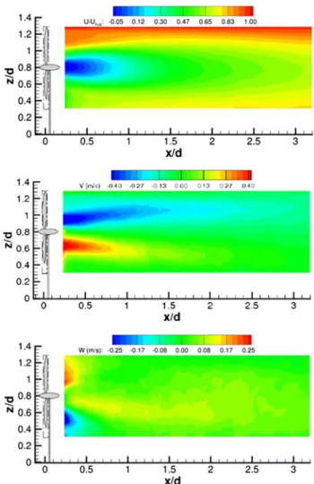 Fig. 9 Contours of mean velocities at x/d = 0–3. The stream-wise velocity U (top) is normalized by U hub , while the vertical velocity W (bottom) and the lateral velocity V (mid) are not normalized
