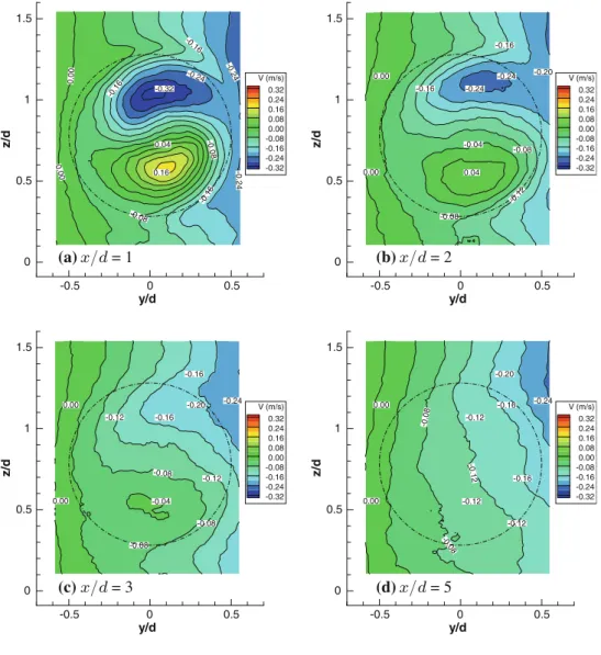 Fig. 11 Lateral velocity contours in span-wise planes at selected downwind locations.