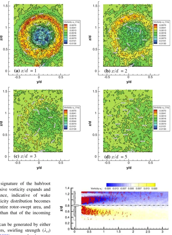 Fig. 3 Contours of the ensemble-averaged stream-wise vorticity (x x ) in the span-wise planes of the near wake.