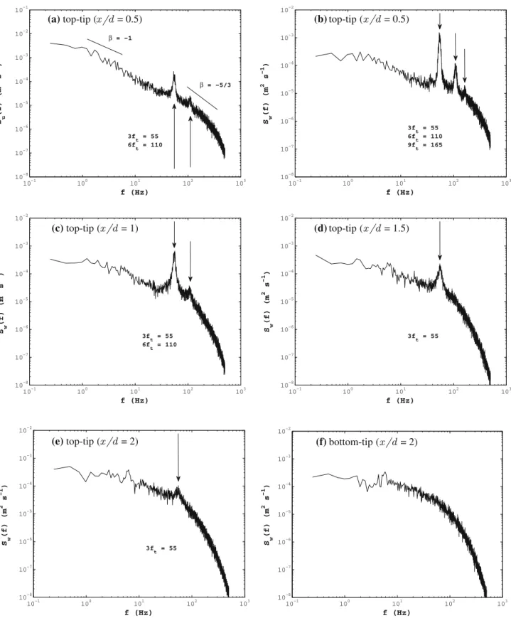 Fig. 6 Power spectrum of the velocity fluctuations (u 0 and w 0 ) at the top-tip and bottom-tip heights in the center plane (y = 0) of the wake at selected downwind locations