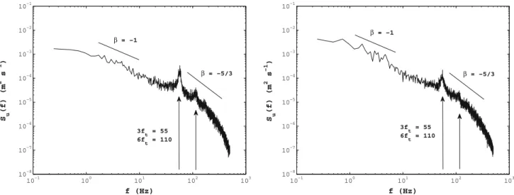 Fig. 7 Power spectrum of the stream-wise velocity fluctuation (u 0 ) at the hub height and 0.5d downwind of the turbine
