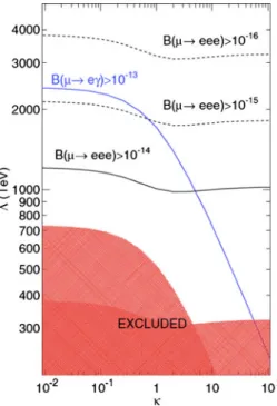 Fig. 1 Shows the sensitivity of the two “coincidence experiments” to the mass-scale of “New Physics”  mediating those reactions (see text, figure taken from [7])
