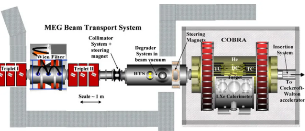 Fig. 2 Schematic of the MEG experiment, showing the beam elements: Wien-filter, collimator system and BTS superconducting transport solenoid and central degrader system