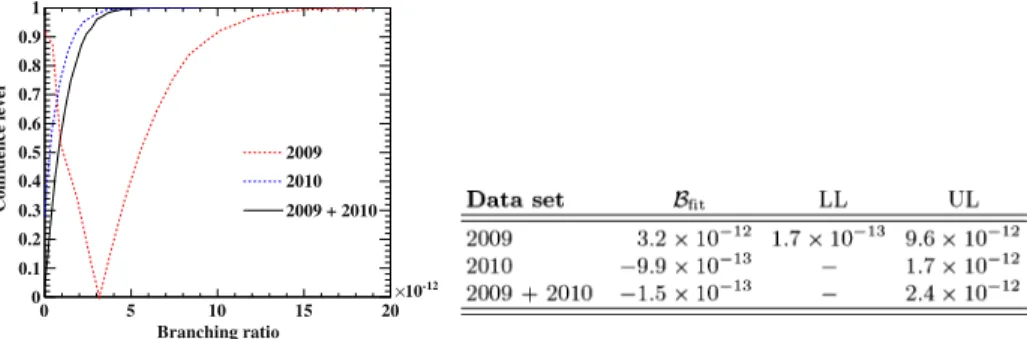 Fig. 3 Left Confidence intervals for the μ → e γ branching ratio B versus data sets analyzed, right fit results—best estimates and cofindence intervals at 90 % C.L