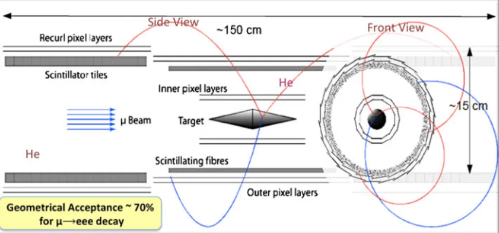 Fig. 4 Schematic of the Mu3e detector concept, showing the central extended target and inner and outer-layer silicon pixel trackers together with a scintillating-fibre tracker