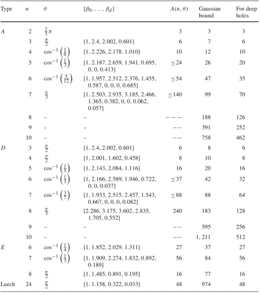 Table 1 Upper bounds on the number of lattice points in a sphere of radius √