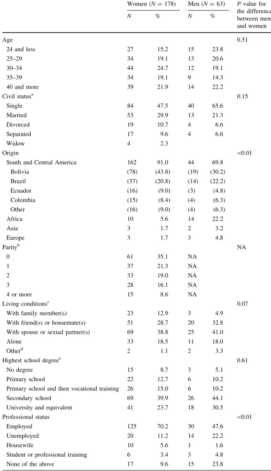 Table 1 Socio-demographic characteristics by gender of 241 undocumented migrants attending the ‘‘community mobile care unit’’ for undocumented migrants in Geneva, Switzerland