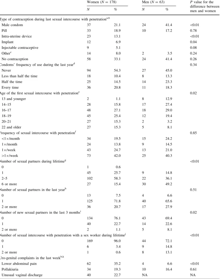 Table 2 Sexual and reproductive health characteristics by gender of 241 undocumented migrants attending the ‘‘community mobile care unit’’