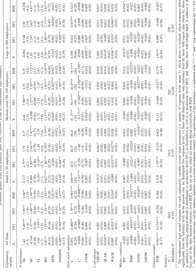 TABLE VIII Model II:Firms with export sales (X) and three other groups of firms characterised by specific combinations of additional foreign activities (DF1, DF2, RDF),  evaluated against firms with domestic sales only (reference group H) (multinomial logi