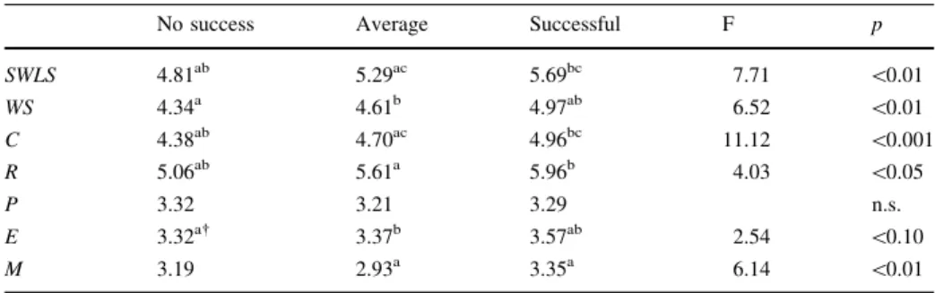 Table 2 Mean score differences in satisfaction with work and life and orientations to happiness based on self-reported career success