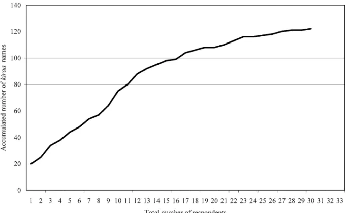 Figure 2. Accumulated number of kiraa referred to by respondents during free-listing (n = 30).