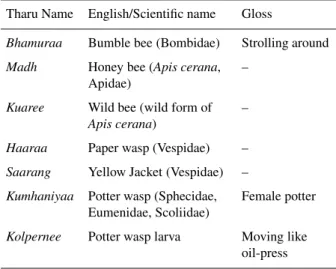 Table 4. Hymenopteran species identified by Tharu farmers.