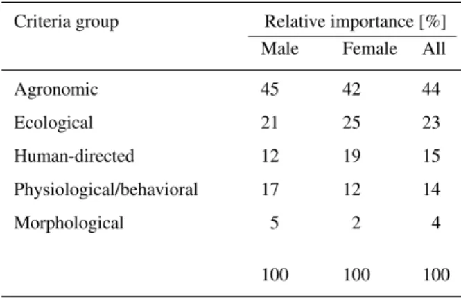 Table 7. The relative importance of criteria used for judging similarities (n = 1400) in triad tests.