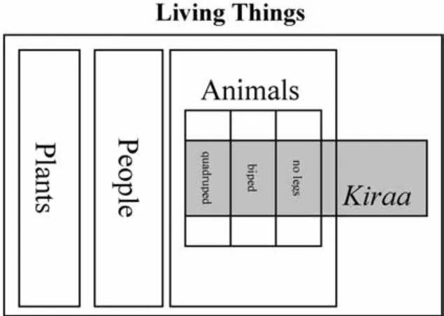 Figure 1. The Tharu understanding of “living things.”