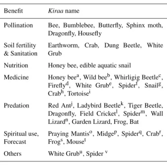 Table 1. Useful and beneficial kiraa as perceived by the Tharu farmers of Gobardiha (n = 24).