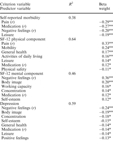 Table 4 Stepwise multiple regression analyses predicting self- self-reported morbidity, Subjective health status, and depression by WHOQOL-BREF Items Criterion variable Predictor variable R 2 Beta weight Self-reported morbidity 0.38 Pain (r) 0.29** Medicat