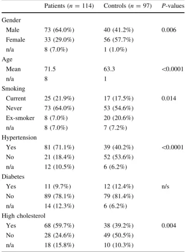 Table 1 Baseline characteristics and distribution of cardiovascular risk factors in CAVATAS patients and controls