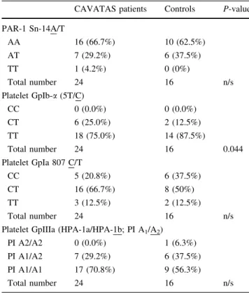 Table 3 Distribution of the four polymorphisms in the subgroup of smokers