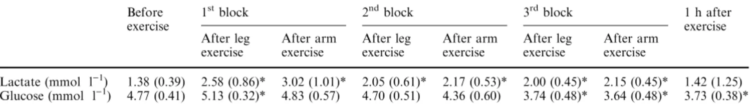 Table 3 Blood lactate and glucose concentrations. Values are means (SD) Before