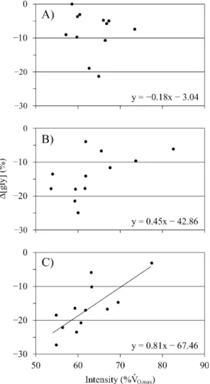 Fig. 5 Relationship between lactate concentration and average exercise intensity during 6 h of exercise (n=12, r=0.71, P<0.05)