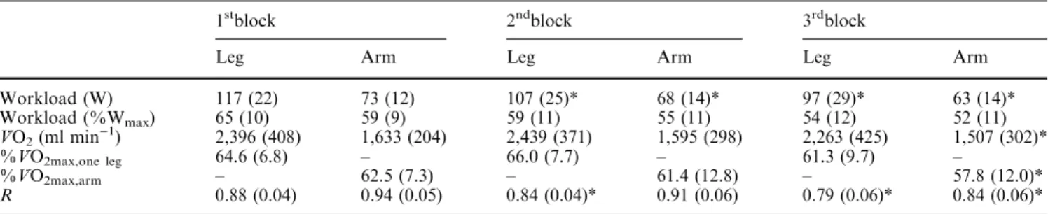 Table 4 Rate of oxygen consumption (V _O 2 ), rate of oxygen consumption for one-leg exercise (V _O 2max,one leg ), rate of oxygen consumption for arm cranking exercise (V _O 2max,arm ), workload, and respiratory exchange ratio (R) during exercise