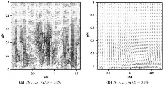 Fig. 8 Comparison of the first eigenfunction for a decomposition of U/U B (x/ L = 0.5,y,z,t) for a a = 0.2 (L = 15 mm) and b the superimposed waves, Re h = 11,200