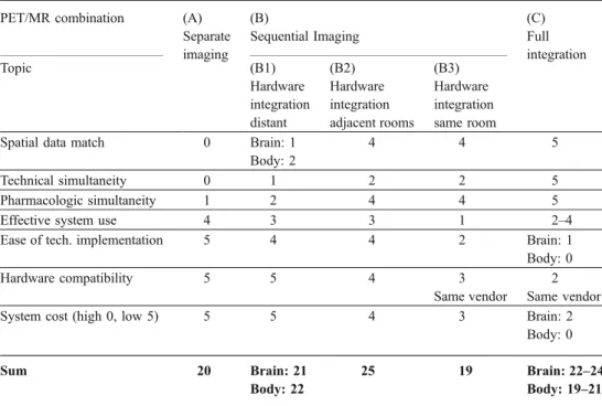 Table 1 Comparison of differ- differ-ent options (A – C) of  integrat-ing PET and MR usintegrat-ing grades from 0 to 5 (0 worst, 5 best)