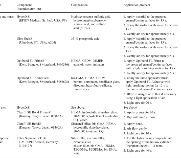 Table 2 Composition and application steps of the products used in this study