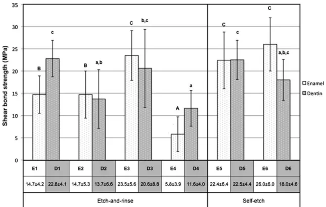 Table 3 Relative frequencies of fracture modes with 95 % confidence intervals of different treatment modalities in enamel and dentin (percentage;