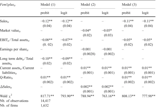 Table VI Female executives and firm characteristics: Marginal effects of probit and logit estimations