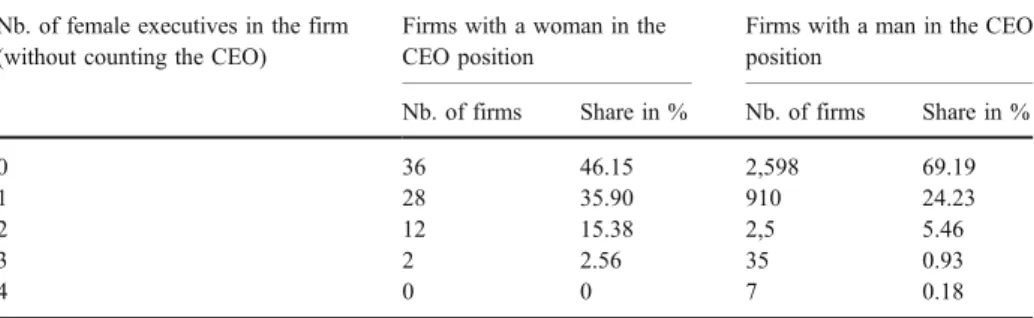 Table II provides some evidence that the share of female executives is higher in firms with a woman in the CEO position compared companies with a male CEO