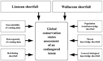 Fig. 1 Hindrances to overcome: scientists and conservationists trying to assess the global conservation status of any chosen endangered taxon are faced with numerous shortfalls and obstacles