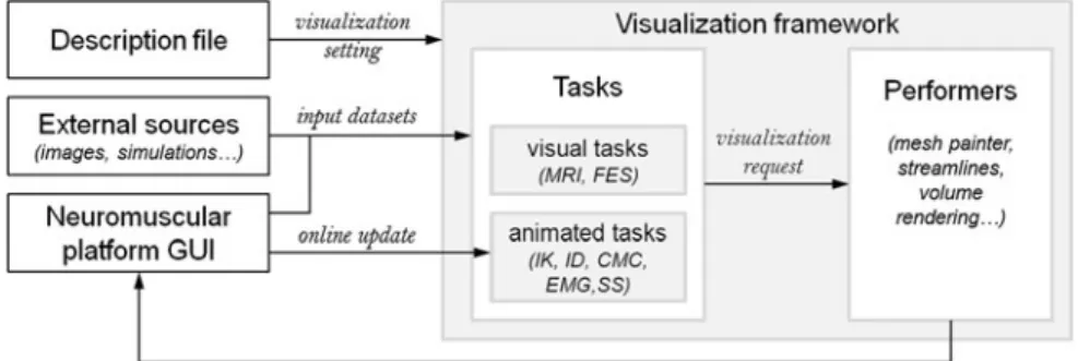 Fig. 1 Concept of our visualization framework. Tasks and performers are the major components involved in the visualization process