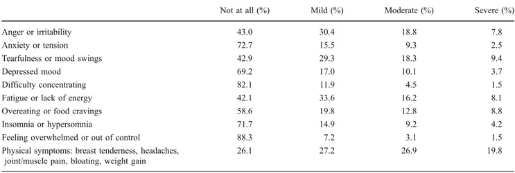 Table 2 Weighted prevalence rates of interference of  premen-strual symptoms with work, relationships, social life and home responsibilities (n=3,522)