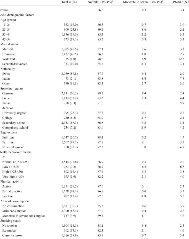 Table 3 Weighted prevalence rate of PMS/PMDD by degree of severity and by socio-demographic factors, health status and health behaviour (n=3,522)