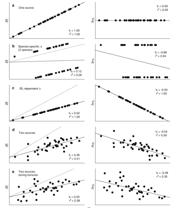 Fig. 1 Simulated hypothetical relationships between stable isotope composition of consumers (dT) and their sources/diets (dS) under different scenarios (panels on the left)
