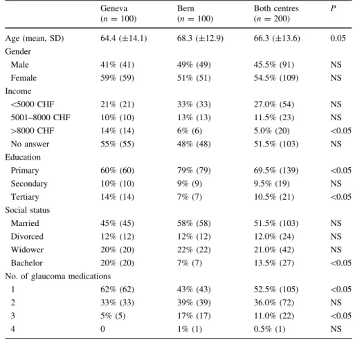 Table 1 Patient demographics (n = 200)